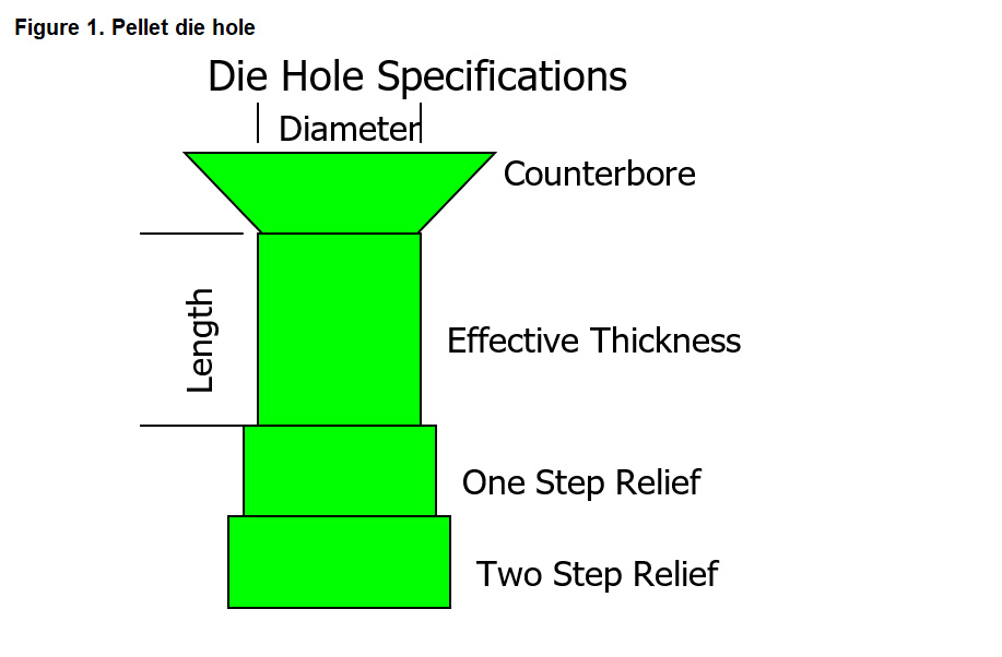 FACILITIES: Selecting the right pellet die FACILITIES: Selecting the right pellet die